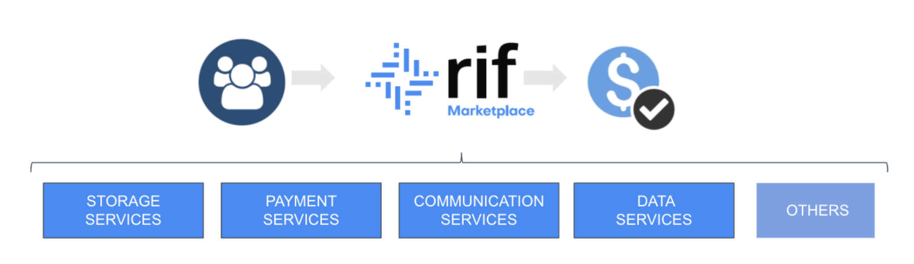 RIF Marketplace Services